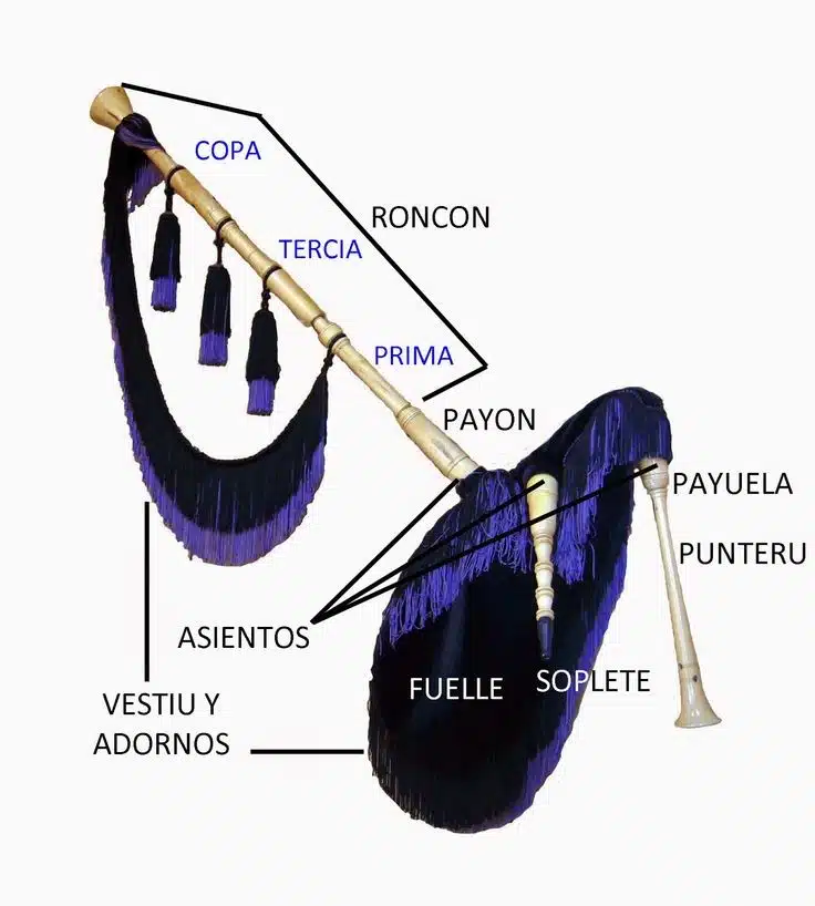 Partes de la gaita